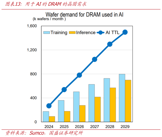 如何了解用于AI的DRAM的晶圆需求