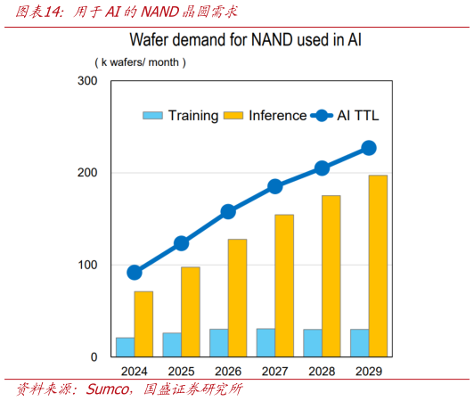 如何了解用于AI的NAND晶圆需求