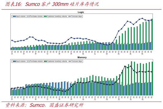想问下各位网友Sumco客户300mm硅片库存情况