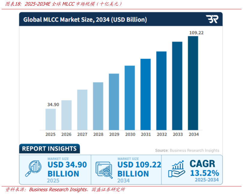 如何解释2025-2034E全球MLCC市场规模（十亿美元）