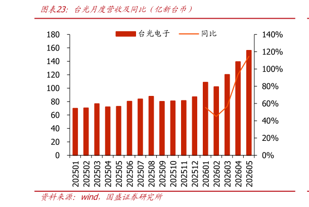 想问下各位网友台光月度营收及同比（亿新台币）