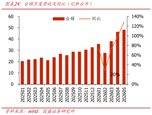 想关注一下台耀月度营收及同比（亿新台币）