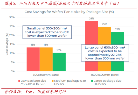 如何看待不同封装尺寸下晶圆面板尺寸对应的成本节省率（%）