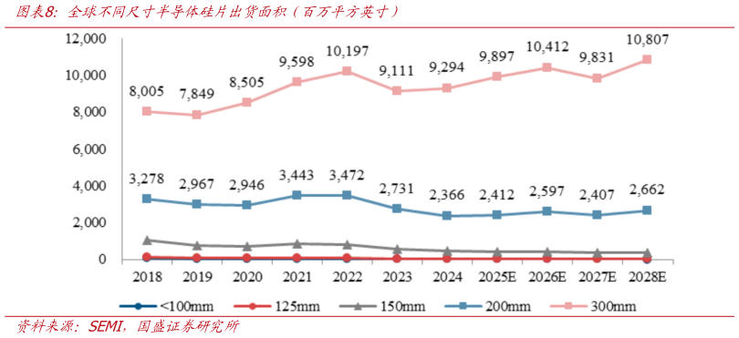 谁能回答全球不同尺寸半导体硅片出货面积（百万平方英寸）