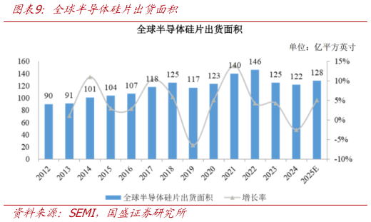 谁能回答全球半导体硅片出货面积
