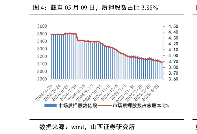 如何了解截至 05 月 09 日，质押股数占比 3.88%