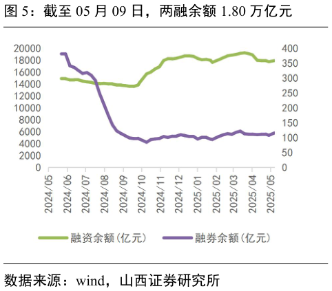 谁能回答截至 05 月 09 日，两融余额 1.80 万亿元