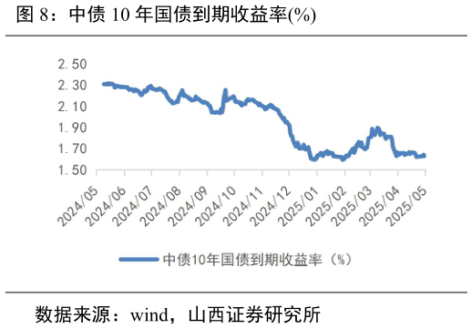 怎样理解中债 10 年国债到期收益率%?
