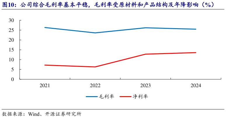 谁能回答公司综合毛利率基本平稳，毛利率受原材料和产品结构及年降影响（%）