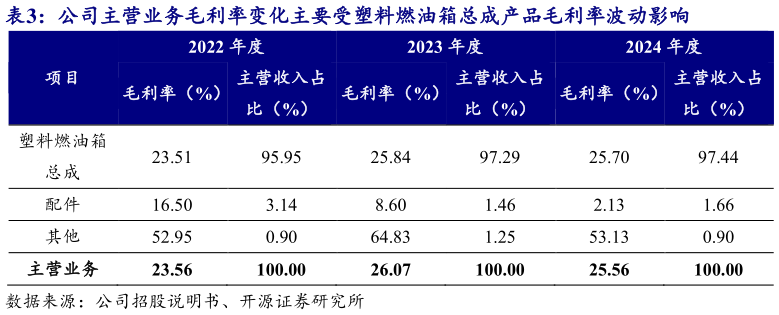 如何才能公司主营业务毛利率变化主要受塑料燃油箱总成产品毛利率波动影响