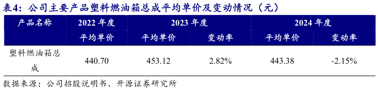 一起讨论下公司主要产品塑料燃油箱总成平均单价及变动情况（元）