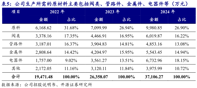 谁知道公司生产所需的原材料主要包括阀类、管路件、金属件、电器件等（万元）