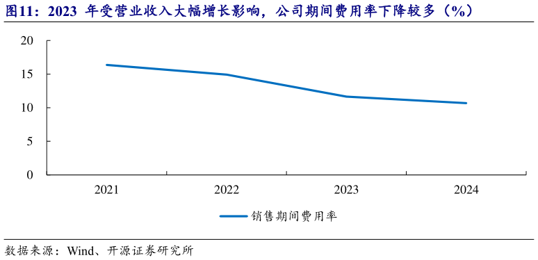 如何看待2023  年受营业收入大幅增长影响，公司期间费用率下降较多（%）