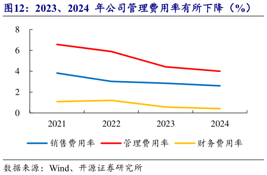 咨询大家2023、2024  年公司管理费用率有所下降（%）    2023  、2024  年研发费用率有所下滑（%）