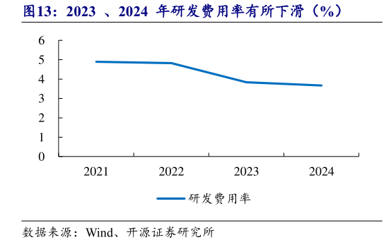 如何才能2023  、2024  年研发费用率有所下滑（%）