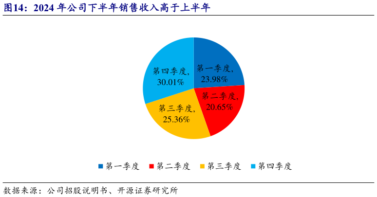 想问下各位网友2024 年公司下半年销售收入高于上半年