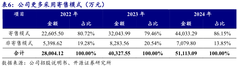 我想了解一下公司更多采用寄售模式（万元）