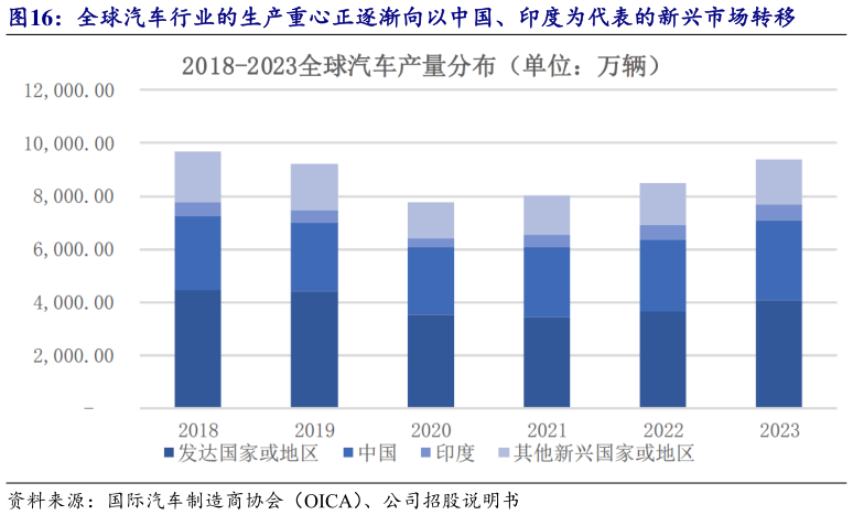 如何看待全球汽车行业的生产重心正逐渐向以中国、印度为代表的新兴市场转移