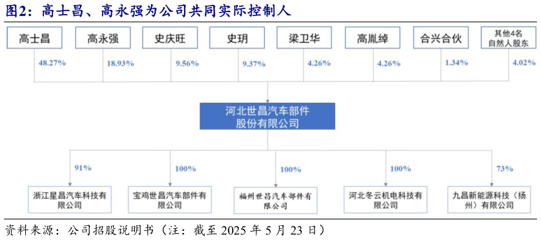 想关注一下高士昌、高永强为公司共同实际控制人