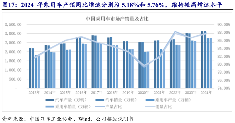 请问一下2024  年乘用车产销同比增速分别为 5.18%和 5.76%，维持较高增速水平