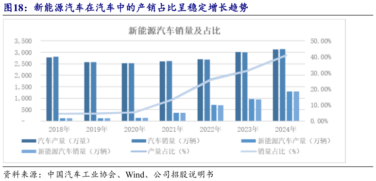 如何解释新能源汽车在汽车中的产销占比呈稳定增长趋势