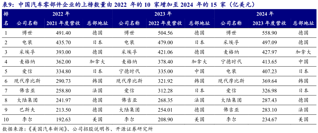 咨询大家中国汽车零部件企业的上榜数量由 2022  年的 10  家增加至 2024  年的 15  家（亿美元） 