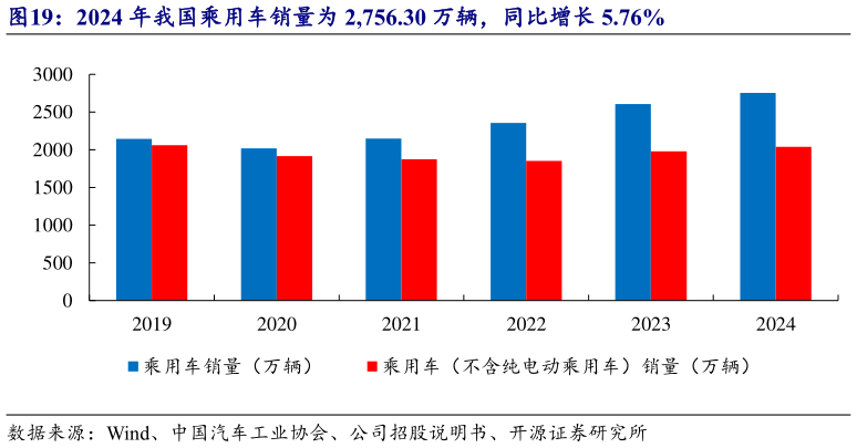 你知道2024 年我国乘用车销量为 2,756.30 万辆，同比增长 5.76%