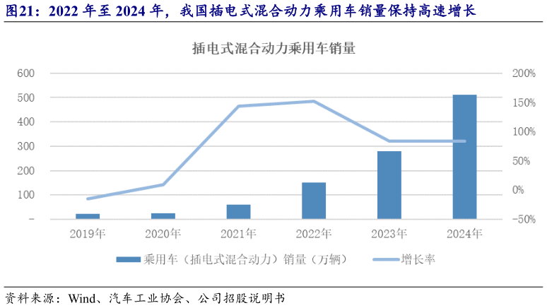 咨询大家2022 年至 2024 年，我国插电式混合动力乘用车销量保持高速增长