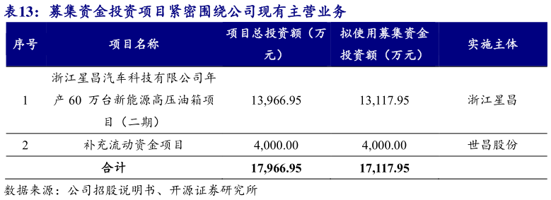 谁能回答募集资金投资项目紧密围绕公司现有主营业务