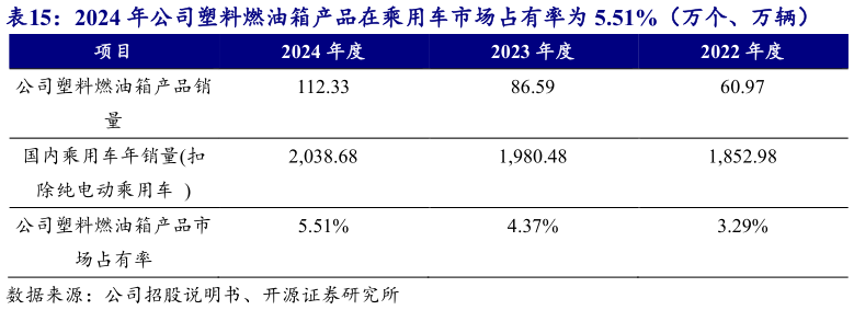 如何解释2024 年公司塑料燃油箱产品在乘用车市场占有率为 5.51%（万个、万辆）