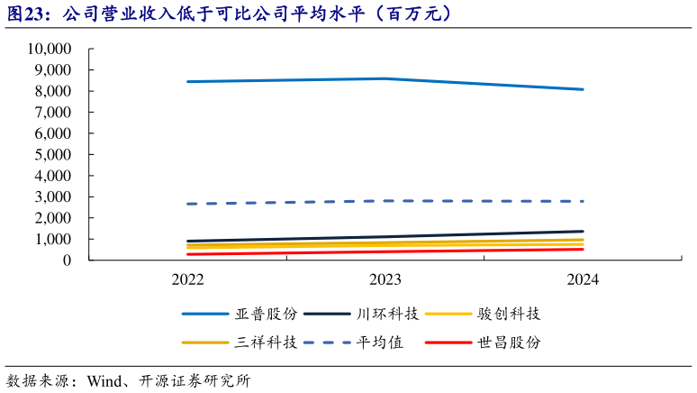 如何解释公司营业收入低于可比公司平均水平（百万元）