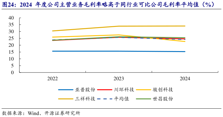 如何看待2024  年度公司主营业务毛利率略高于同行业可比公司毛利率平均值（%）