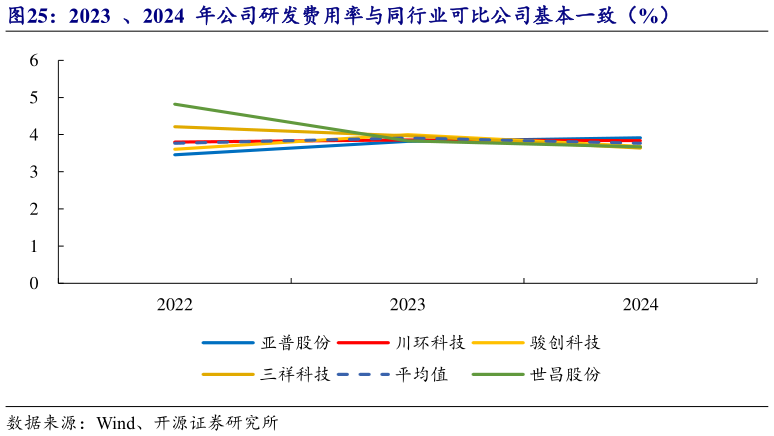 如何才能2023  、2024  年公司研发费用率与同行业可比公司基本一致（%）