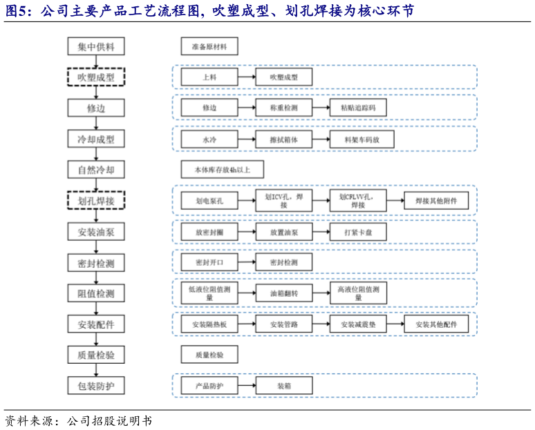 如何了解公司主要产品工艺流程图,  吹塑成型、划孔焊接为核心环节