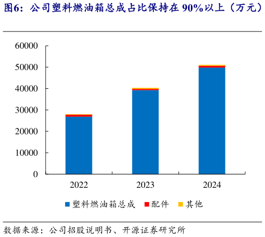 想关注一下公司塑料燃油箱总成占比保持在 90%以上（万元）   2022-2024 年度，公司主营业务收入占营业收入的
