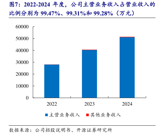 如何了解2022-2024 年度，公司主营业务收入占营业收入的