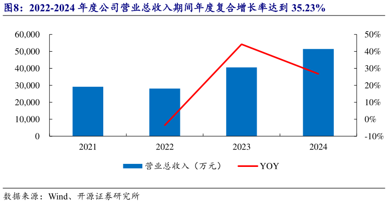 如何解释2022-2024 年度公司营业总收入期间年度复合增长率达到 35.23%