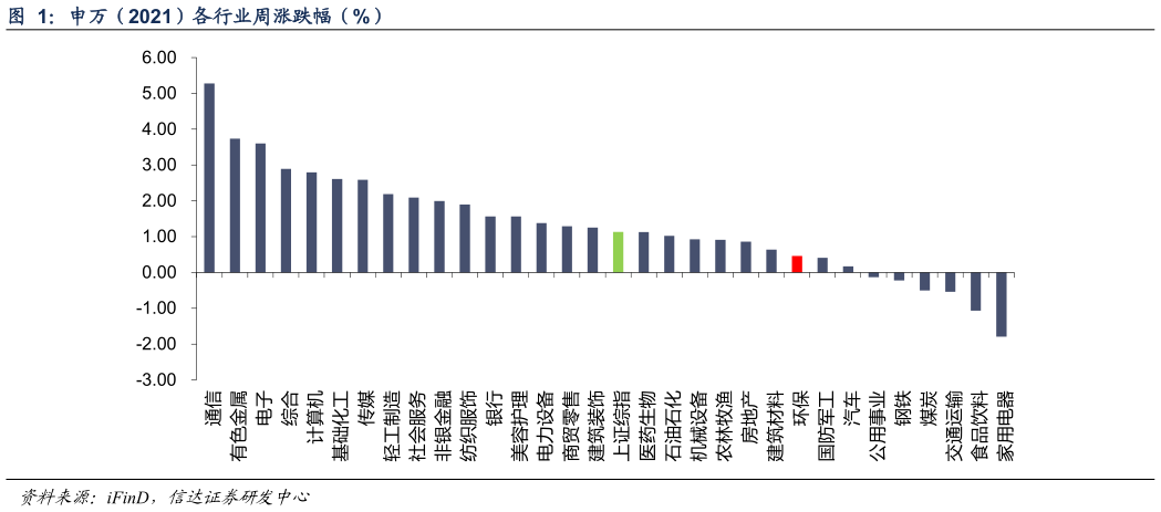 我想了解一下申万（2021）各行业周涨跌幅（%）
