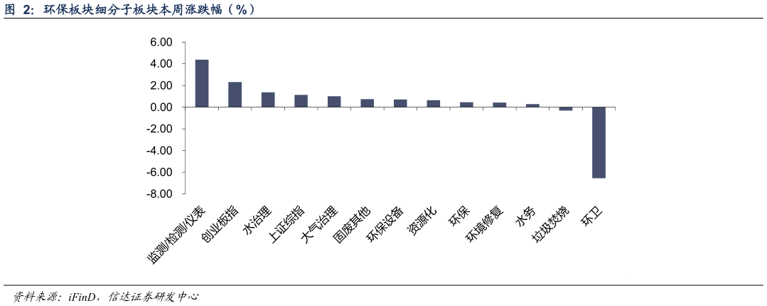 你知道环保板块细分子板块本周涨跌幅（%）