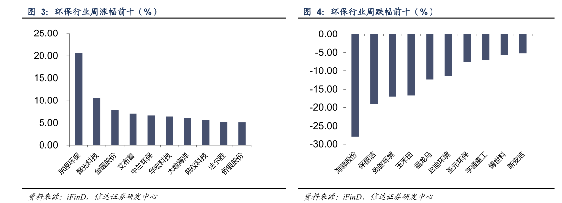 你知道环保行业周涨幅前十（%） 环保行业周跌幅前十（%）