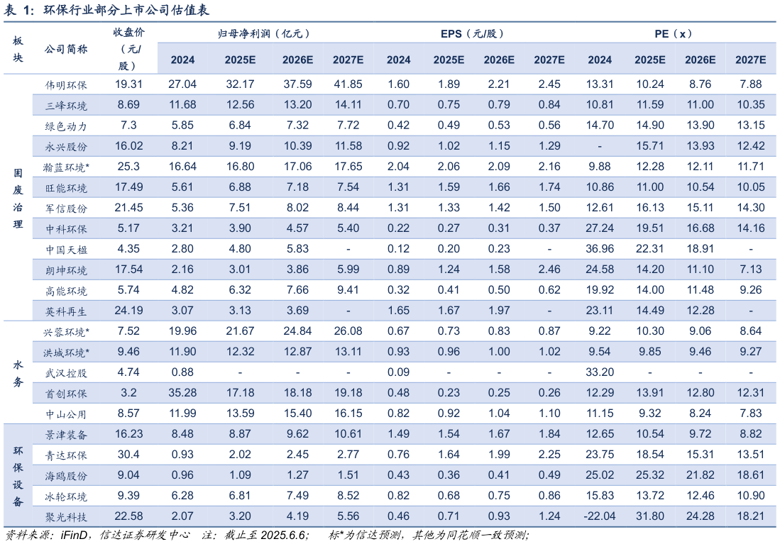 一起讨论下环保行业部分上市公司估值表