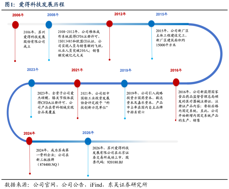 如何了解爱得科技发展历程