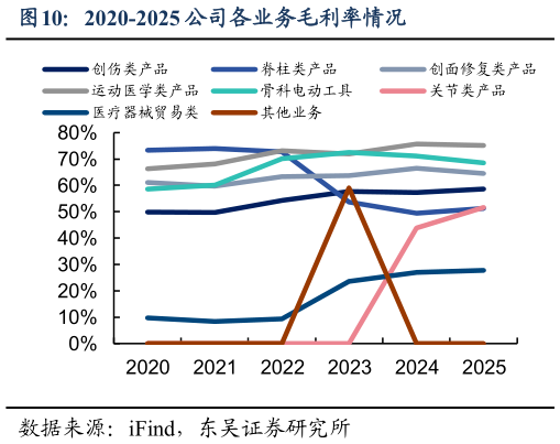 我想了解一下2020-2025 公司各业务毛利率情况