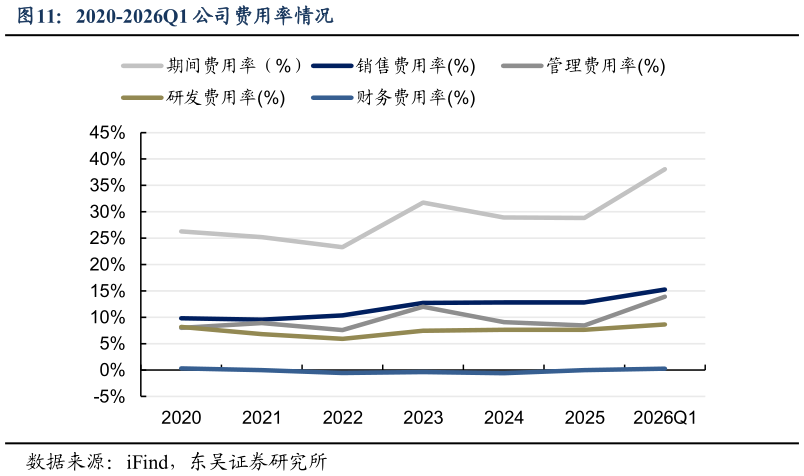 如何了解2020-2026Q1 公司费用率情况
