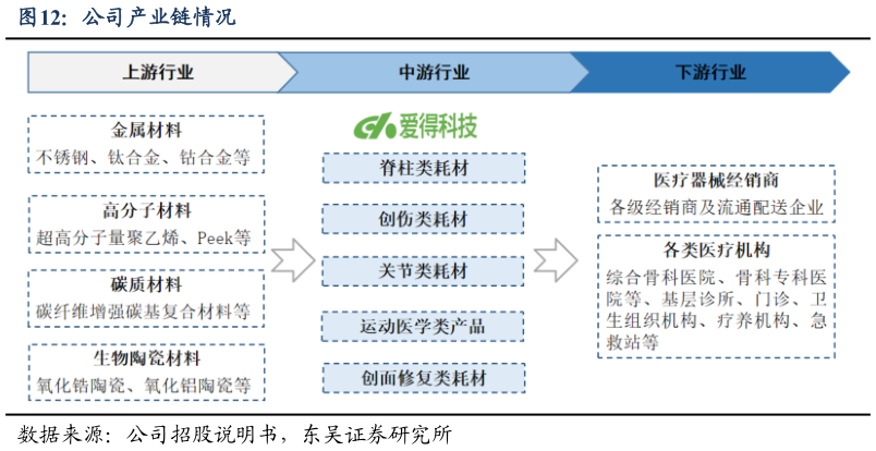 如何才能公司产业链情况