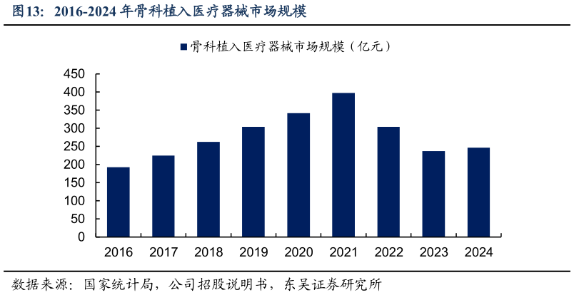 谁能回答2016-2024 年骨科植入医疗器械市场规模