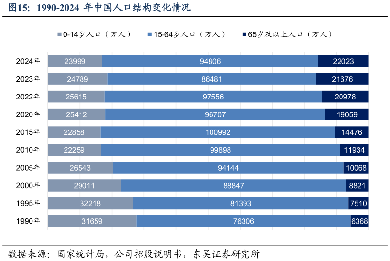 各位网友请教一下1990-2024  年中国人口结构变化情况