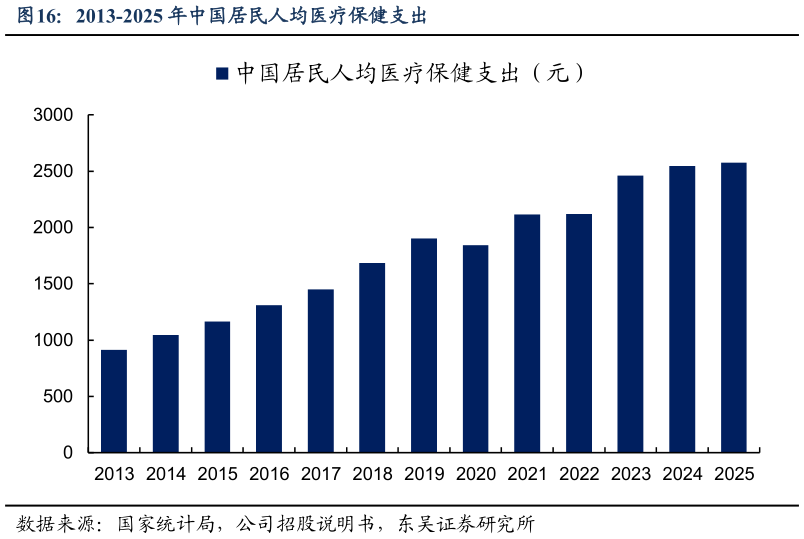 谁能回答2013-2025 年中国居民人均医疗保健支出