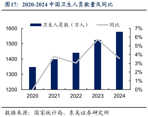 如何看待2020-2024 中国卫生人员数量及同比