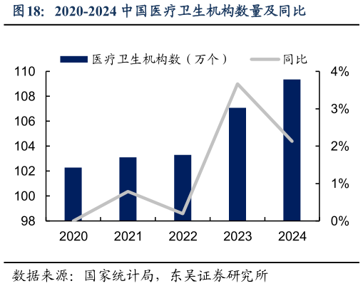 请问一下2020-2024 中国医疗卫生机构数量及同比